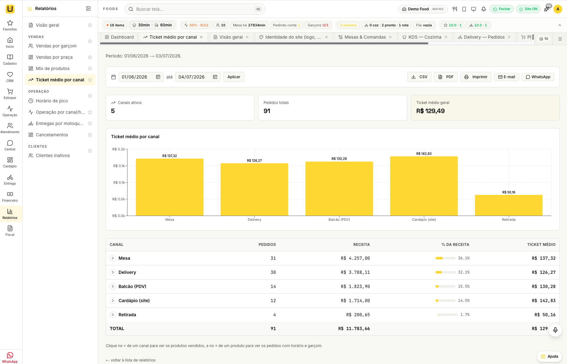 Tela do sistema udiFoods — Relatórios e ticket médio